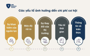 Các yếu tố ảnh hưởng đến chi phí cơ hội