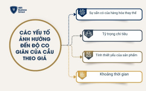 Các yếu tố ảnh hưởng đến độ co giãn của cầu theo giá