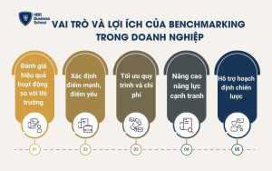 Lợi ích của Benchmarking đối với doanh nghiệp
