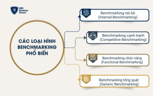 Các loại hình Benchmarking phổ biến