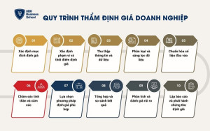 Quy trình thẩm định giá doanh nghiệp chuyên nghiệp