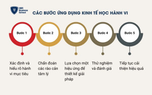 Các bước ứng dụng kinh tế học hành vi cho doanh nghiệp