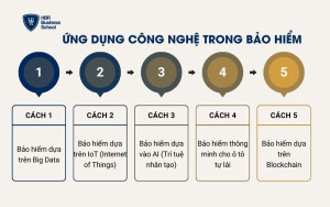 Ứng dụng công nghệ trong bảo hiểm