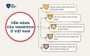 Tiềm năng của Insurtech ở Việt Nam
