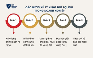 Các bước xử lý xung đột lợi ích trong doanh nghiệp