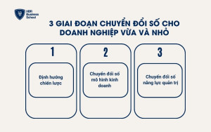 3 giai đoạn chuyển đổi số cho doanh nghiệp vừa và nhỏ