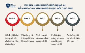 Khung hành động ứng dụng AI để nâng cao khả năng phục hồi cho SME