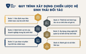 Quy trình xây dựng chiến lược hệ sinh thái đối tác