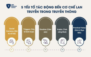 Các yếu tố tác động đến cơ chế lan truyền trong truyền thông