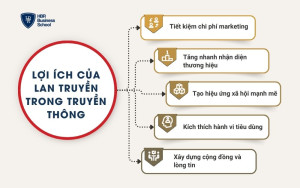 Lợi ích của lan truyền trong truyền thông