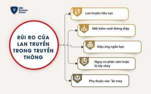 Rủi ro của lan truyền trong truyền thông