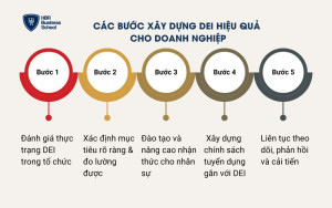 Các bước xây dựng DEI hiệu quả