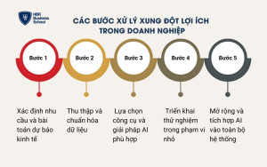 Lộ trình 4 bước triển khai AI cho SMEs với chi phí hợp lý