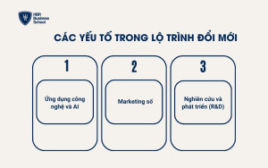 Các yếu tố trong lộ trình đổi mới