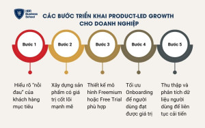 Các bước triển khai Product-led Growth cho doanh nghiệp