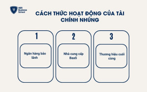 Cách thức hoạt động của tài chính nhúng