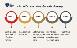 Các bước xây dựng tầm nhìn lãnh đạo