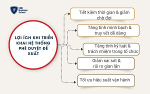 Lợi ích khi triển khai hệ thống phê duyệt đề xuất
