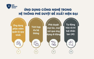Ứng dụng công nghệ trong hệ thống phê duyệt đề xuất hiện đại