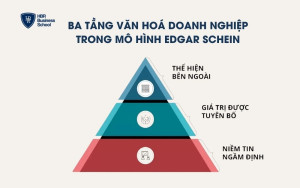 Ba tầng văn hoá doanh nghiệp trong mô hình Edgar Schein