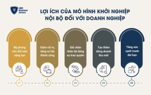 Lợi ích của mô hình khởi nghiệp nội bộ đối với doanh nghiệp