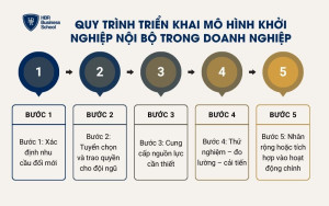 Quy trình triển khai mô hình khởi nghiệp nội bộ trong doanh nghiệp