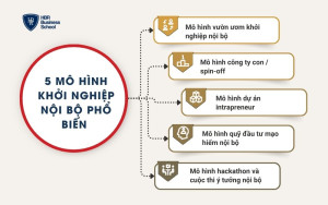 5 mô hình khởi nghiệp nội bộ phổ biến