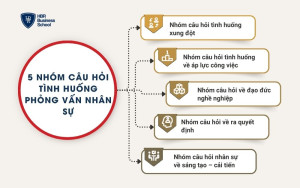 5 nhóm câu hỏi tình huống phỏng vấn nhân sự