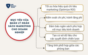 Mục tiêu của quản lý ngân sách Marketing cho doanh nghiệp