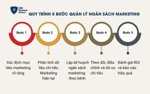 Quy trình 5 bước quản lý ngân sách Marketing