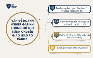 4 Vấn đề doanh nghiệp gặp khi không có quy trình chuyển giao lead