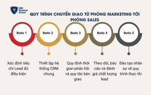 Quy trình chuyển giao từ phòng Marketing tới phòng Sales