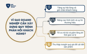 Vì sao doanh nghiệp cần xây dựng quy trình phản hồi khách hàng?