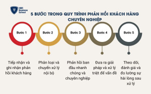 5 bước trong quy trình phản hồi khách hàng chuyên nghiệp
