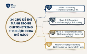 34 chủ đề thế mạnh trong CliftonStrengths được chia thế nào?