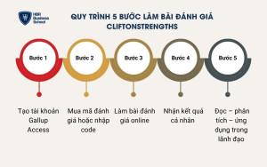 Quy trình 5 bước làm bài đánh giá CliftonStrengths