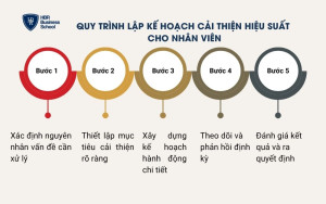 Quy trình lập Kế hoạch cải thiện hiệu suất cho nhân viên