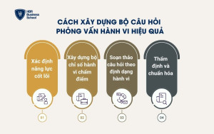 Cách xây dựng bộ câu hỏi phỏng vấn hành vi hiệu quả