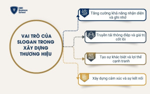 Vai trò của slogan trong xây dựng thương hiệu