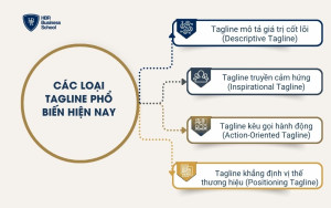 Các loại tagline phổ biến hiện nay