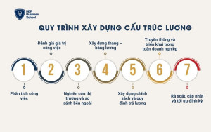 Quy trình xây dựng cấu trúc lương
