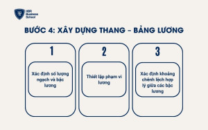 Bước 4: Xây dựng thang – bảng lương