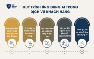 Quy trình ứng dụng AI trong dịch vụ khách hàng