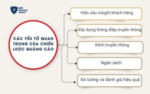 Các yếu tố quan trọng của chiến lược quảng cáo