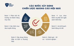 Các bước xây dựng chiến lược quảng cáo hiệu quả