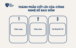Các thành phần cốt lõi của công nghệ số