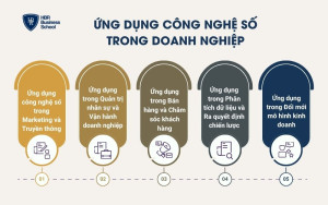 Ứng dụng công nghệ số trong doanh nghiệp