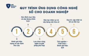 Quy trình ứng dụng công nghệ số cho doanh nghiệp
