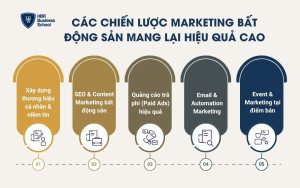 Các chiến lược marketing bất động sản mang lại hiệu quả cao