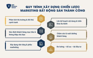 Quy trình xây dựng chiến lược marketing bất động sản thành công